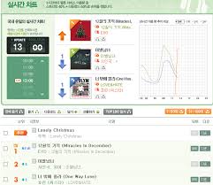 miracles in december pre released and debuts at 1 on melon