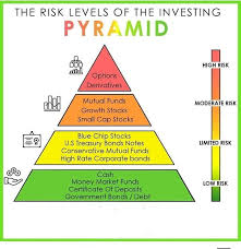 Most investors get busy buying stocks of other companies depending on the market capitalization of those companies. High Risk High Reward Low Risk Low Reward That S The Law Businesstips Business Finance Finance Corporate Bonds Government Bonds Money Market