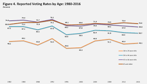 Voting And Registration In The Election Of November 2016