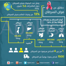 ابليست بالعربية On Twitter World Cancer Day The Cure Health