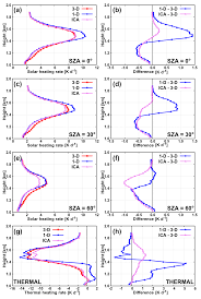 Home heating & cooling guides: Acp Quantifying The Bias Of Radiative Heating Rates In Numerical Weather Prediction Models For Shallow Cumulus Clouds