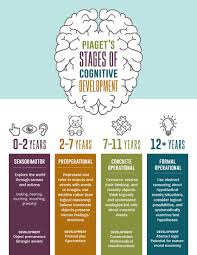 piagets four stages of cognitive development infographic