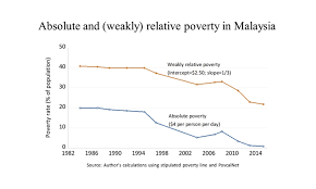 Population below $1.90 a day is the percentage of the population living on less than $1.90 a day at 2011 international prices. Malaysiakini Is The Gov T Hiding Millions Of Malaysia S Poor