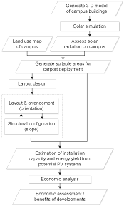 Your browser version is no longer supported! Energies Free Full Text Assessment Of Large Scale Photovoltaic Power Generation From Carport Canopies Html