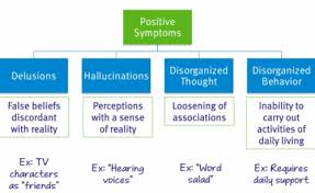 Psychotic Disorders And Treatments Flashcards Quizlet Schizophrenia may result in some combination of hallucinations, delusions, and extremely disordered thinking and. psychotic disorders and treatments