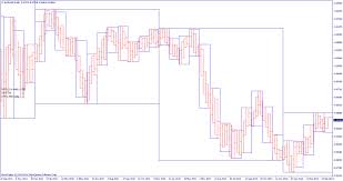 combine multiple time frames in one chart for trading many