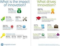 Nick Skiadopoulos On Twitter Innovation Infographic Green Jobs