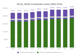 401k 403b 457 Tsp Historical Contribution Limits 2009