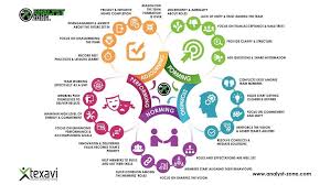 This Video From Analystzone Presents The Progression Of A Team From Formation Through To Adjourning Bruce Team Motivation Change Management Business Analysis
