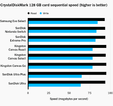 Write speeds on both sandisk extreme cards are very decent and make the sandisk 400gb ultra seem downright pokey. The Best Microsd Cards For 2021 Reviews By Wirecutter