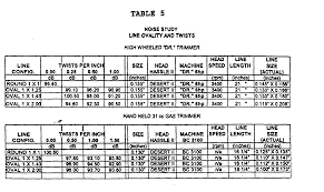 You can choose from a variety of lengths, and they are all 0.95 inches in diameter. Ep1129609a1 Twisted Trimmer Line Google Patents