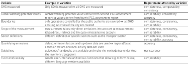 Measuring Urban Greenhouse Gas Emissions The Challenge Of