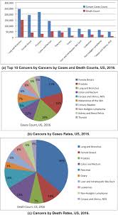 See more of malaysia lung cancer registry on facebook. Predicting Breast Cancer Survivability Based On Machine Learning And Features Selection Algorithms A Comparative Study Springerlink
