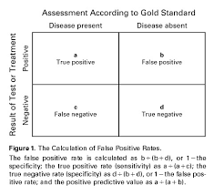 False positive explores some terrifying truths. False False Positive Rates Nejm