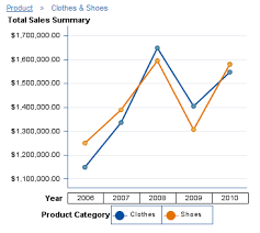 sas help center using graphs to display query results