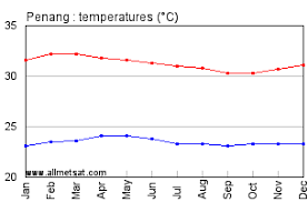 Penang Malaysia Annual Climate With Monthly And Yearly
