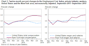 changing compensation costs in the new york metropolitan