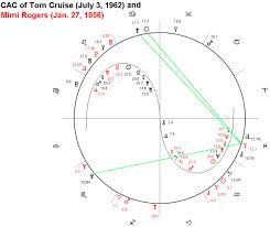 The Astrology Of Tom Cruises Four Significant Love Affairs