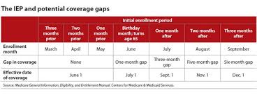 guiding clients through the medicare part b enrollment minefield