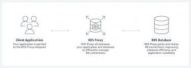 Database, oracle, copy, rds, db, amazon, instance icon. Amazon Rds Proxy Highly Available Database Proxy Amazon Web Services