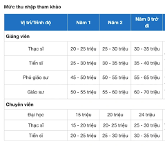 Hé lộ tiền lương tiến sĩ mà trường đại học trải thảm mời về | Báo Dân trí