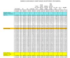 Rule Bunker Surcharge