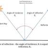 \(n_{1} sin \theta_{1}=n_{2} sin \theta_{2}\) 1