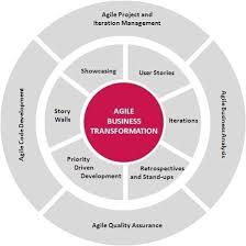 Agile Business Transformation Experiencia Del Cliente Infografia Gestion