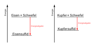 Exotherme und endotherme reaktionen gbu experimente mit anorganischen salzen pdf. Chemie Lexikon Energie Bei Chemischen Reaktionen Zum Unterrichten