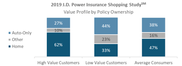 The Next Insurance Battleground High Value Customers