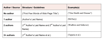 Include a period after the short story's name but before the closing quotation mark. How To Cite A Website In Mla A Complete Guide Easybib Citations