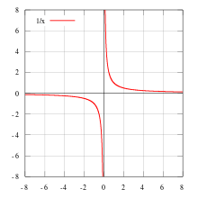 Depending on the condition that is not met for a function to be continuous at one point, we will have different types of discontinuities. Continuous Function Wikipedia