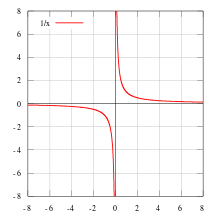 This means there are y values that coordinate with more than one x value. Continuous Function Wikipedia