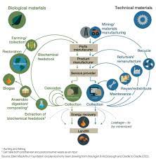 recycling and economic model planning the energy collective circular economy world economic forum economy