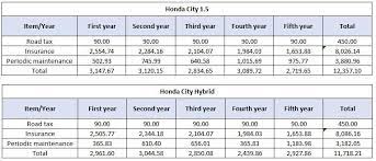 Habis rm900 service honda city ??? Honda City 2020 Ini Kos Penyelenggaraan Selama 5 Tahun 100 000 Km Wapcar