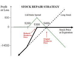 Stock Repair Strategy Option Strategies Options Trading Strategies Strategies