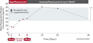 Invega Sustenna Plasma Concentration Hcp