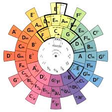 The Circle Of Fifths Explained Ledgernote