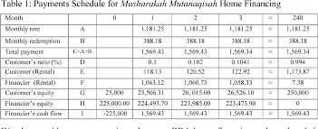 How does home financing work? Pdf Application Of Musharakah Mutanaqisah Home Financing As An Alternative To Traditional Debt Financing Lessons Learned From The U S 2007 Subprime Crisis Semantic Scholar