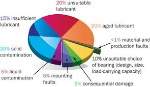 5 Ways To Prevent Bearing Failures