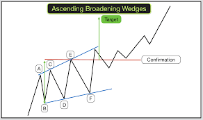 Falling wedge — check out the trading ideas, strategies, opinions, analytics at absolutely no cost! How To Trade Wedges Broadening Wedges And Broadening Patterns
