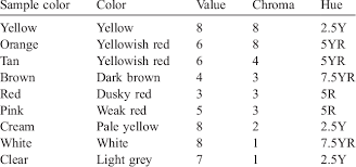 Sinter Sample Colors Compared With Munsell Chart Color