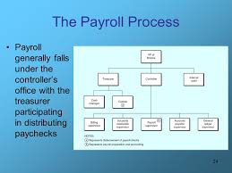 Payroll Flowchart Process Jasonkellyphoto Co