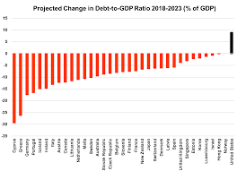 u s only country with rising debt ratio downsizing the