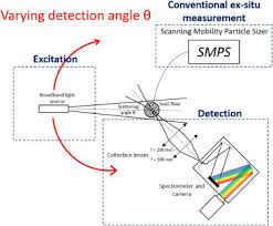 A Novel Approach For In Situ Soot Size Distribution