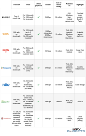 Apple Music Wynk Gaana Saavn Rdio Guvera Or Hungama