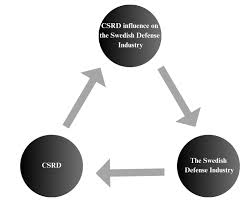 How does the preparation of Corporate Sustainability Reporting Directive  (CSRD) influence the Swedish defense industry?
