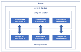 It includes logistics time, ready time, and waiting or administrative downtime, and both preventive and corrective maintenance downtime. Ubersicht Uber Verfugbarkeitsgruppen Azure Virtual Machines Microsoft Docs