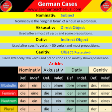German Cases Overview German Phrases German Language Learning German Grammar