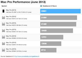 benchmarks for the new mac pro begin to appear in geekbench